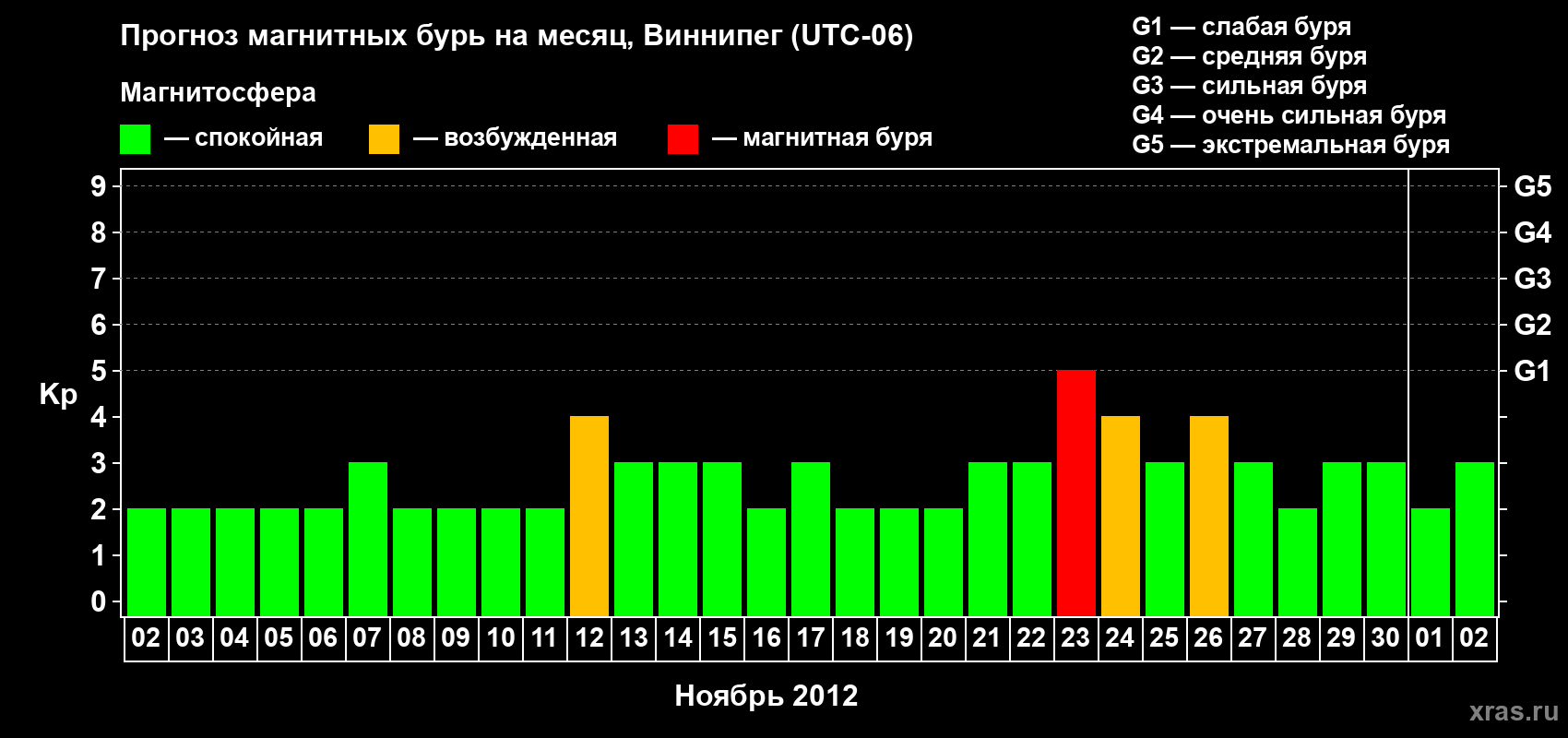 Прогноз максимального суточного геомагнитного индекса Kp на <b>1 месяц</b> (31 день) <b>с 02 ноября по 02 декабря 2012 г</b>
