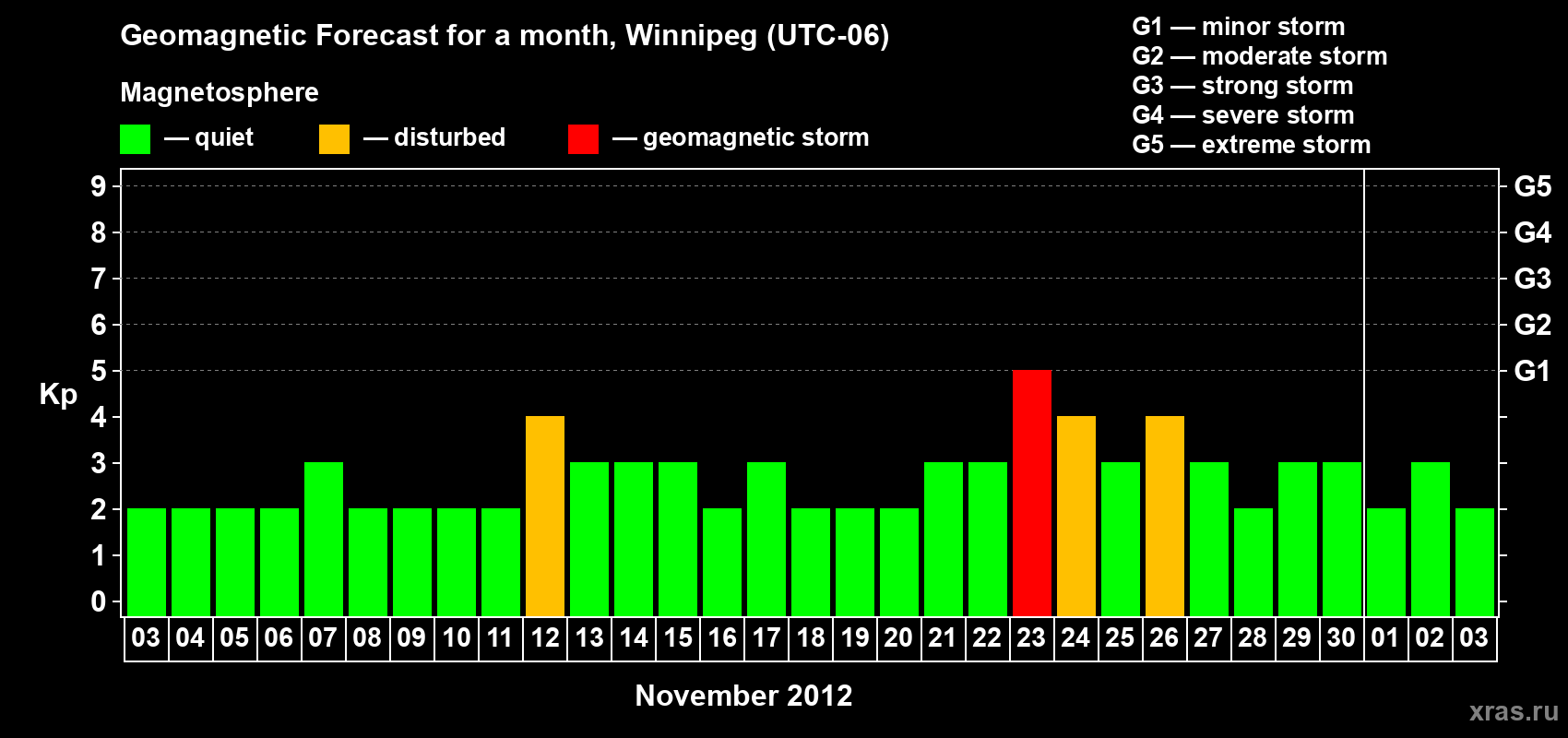 Forecast of the daily maximal value of geomagnetic index Kp for <b>1 month</b> (31 days) <b>from Nov 03, 2012 to Dec 03, 2012</b>
