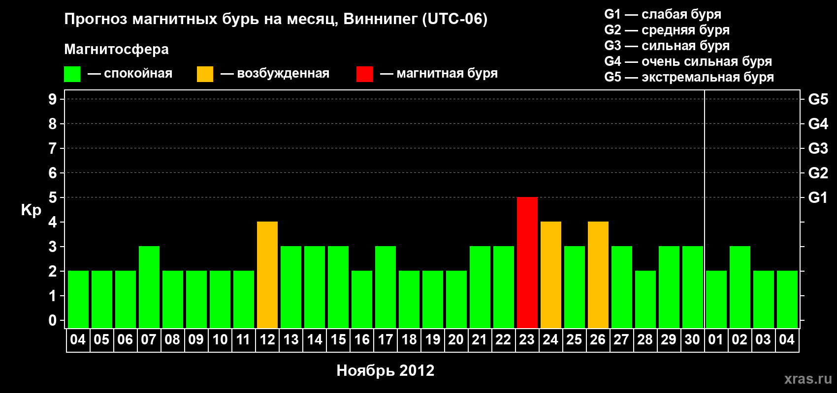 Прогноз максимального суточного геомагнитного индекса Kp на <b>1 месяц</b> (31 день) <b>с 04 ноября по 04 декабря 2012 г</b>