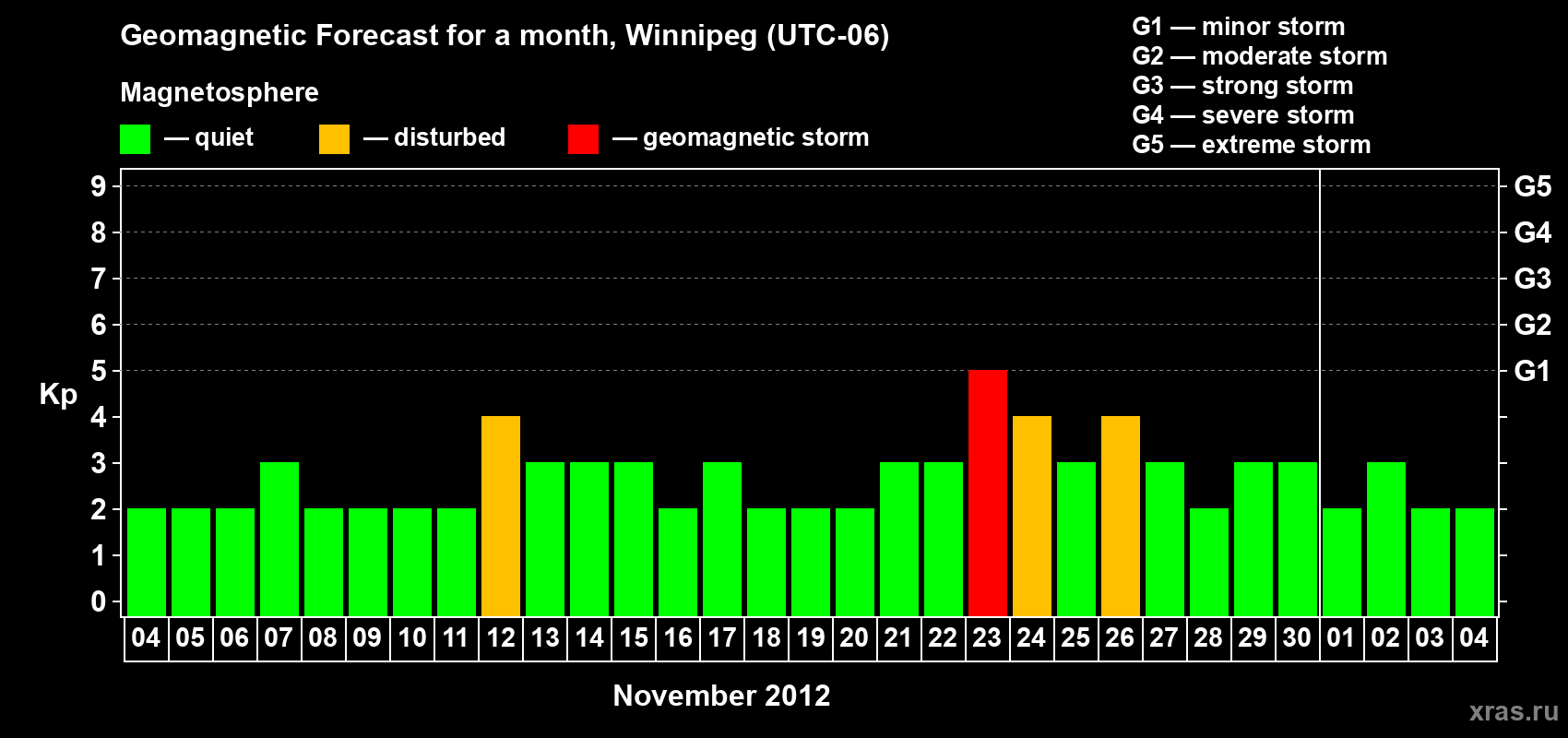 Forecast of the daily maximal value of geomagnetic index Kp for <b>1 month</b> (31 days) <b>from Nov 04, 2012 to Dec 04, 2012</b>
