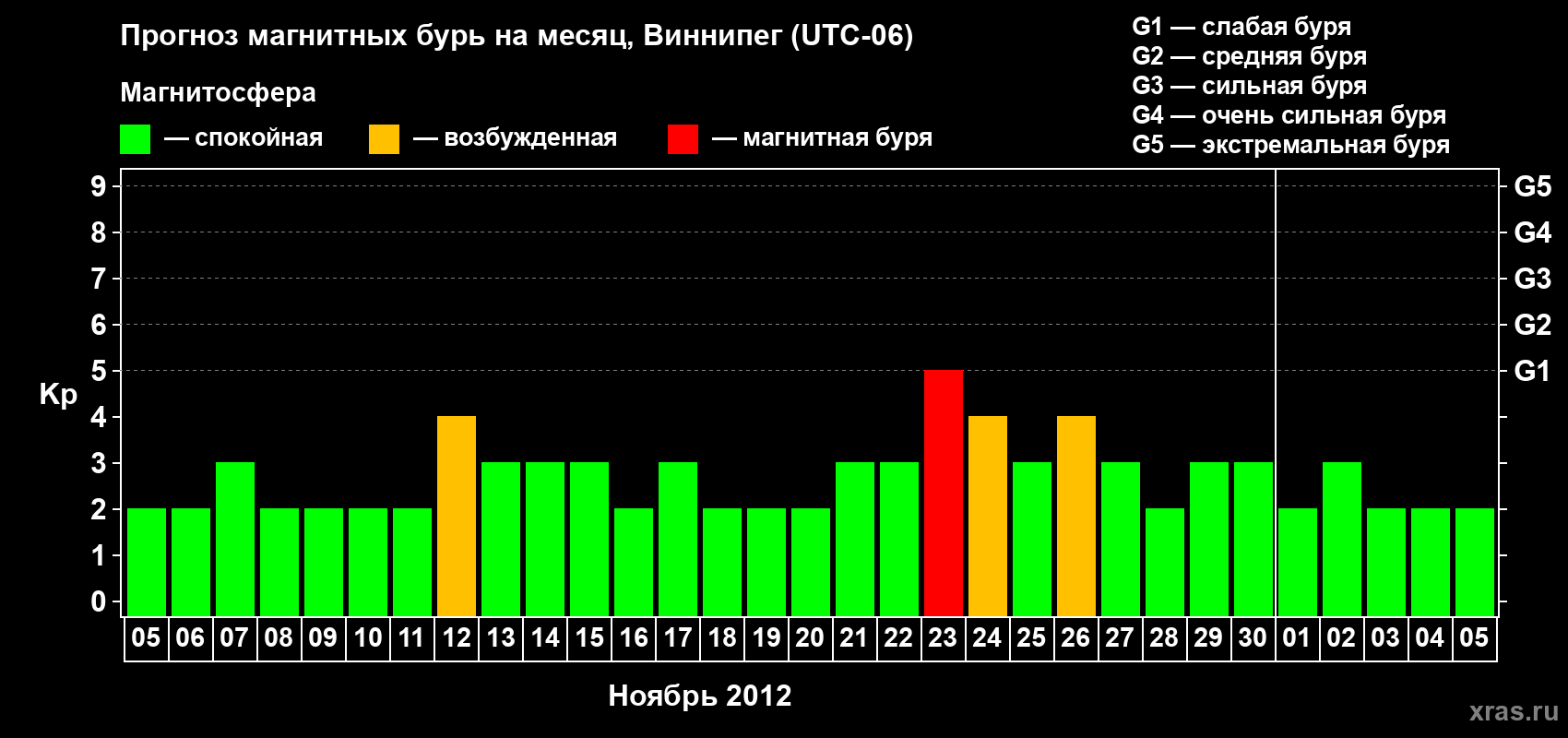Прогноз максимального суточного геомагнитного индекса Kp на <b>1 месяц</b> (31 день) <b>с 05 ноября по 05 декабря 2012 г</b>