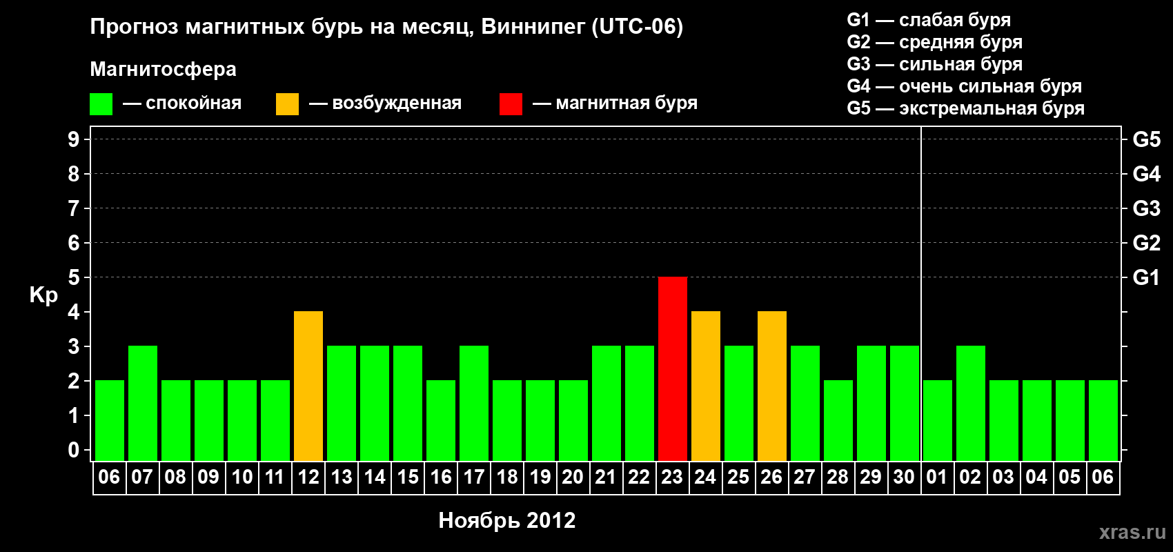 Прогноз максимального суточного геомагнитного индекса Kp на <b>1 месяц</b> (31 день) <b>с 06 ноября по 06 декабря 2012 г</b>