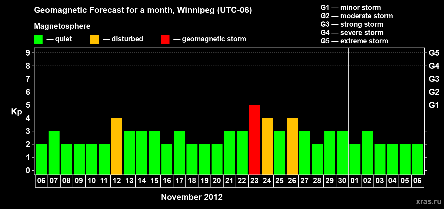 Forecast of the daily maximal value of geomagnetic index Kp for <b>1 month</b> (31 days) <b>from Nov 06, 2012 to Dec 06, 2012</b>
