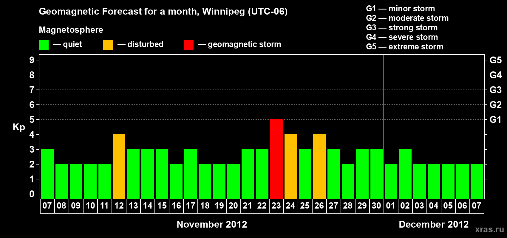 Forecast of the daily maximal value of geomagnetic index Kp for <b>1 month</b> (31 days) <b>from Nov 07, 2012 to Dec 07, 2012</b>