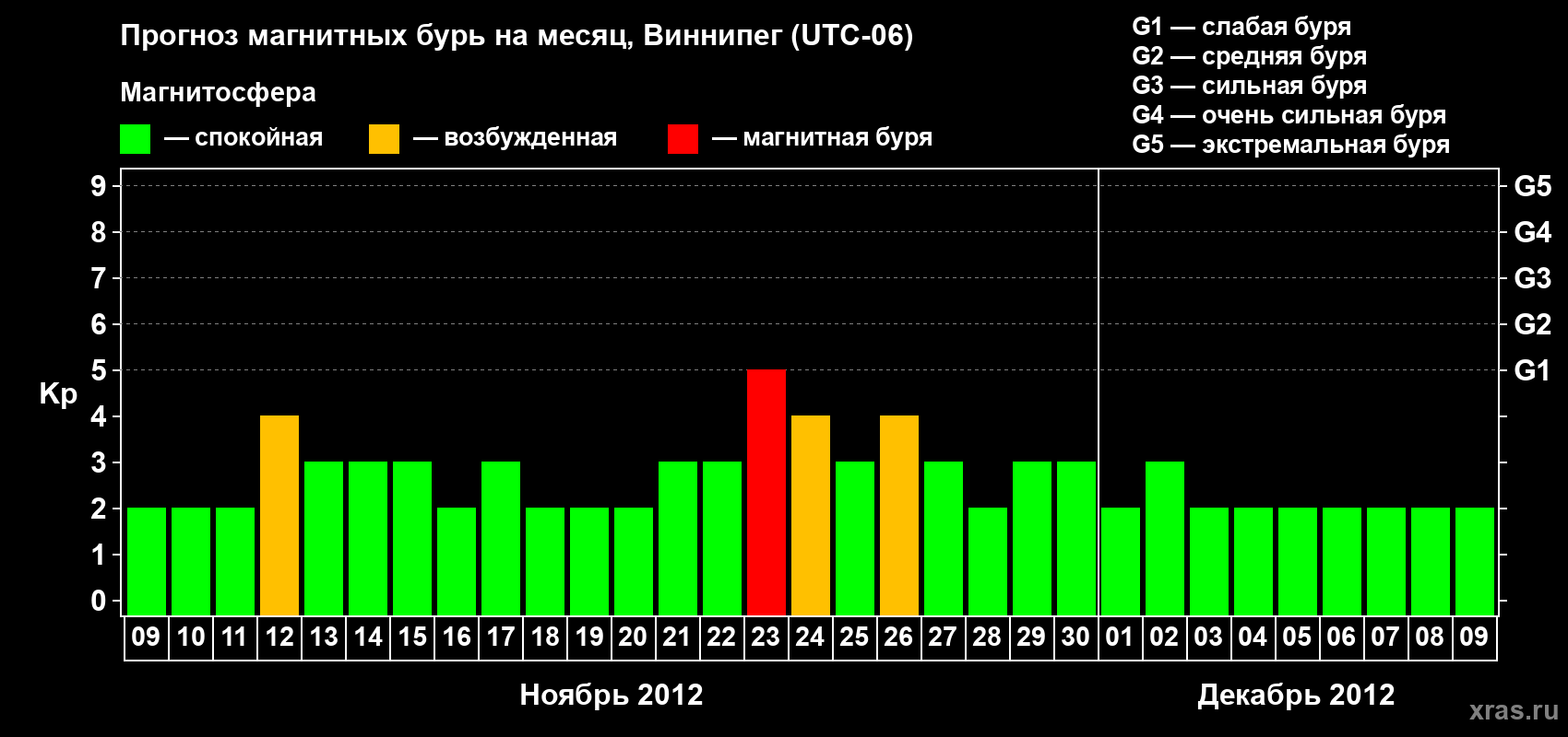 Прогноз максимального суточного геомагнитного индекса Kp на <b>1 месяц</b> (31 день) <b>с 09 ноября по 09 декабря 2012 г</b>