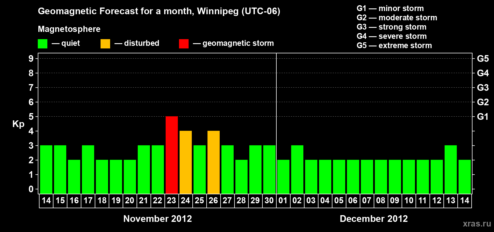 Forecast of the daily maximal value of geomagnetic index Kp for <b>1 month</b> (31 days) <b>from Nov 14, 2012 to Dec 14, 2012</b>