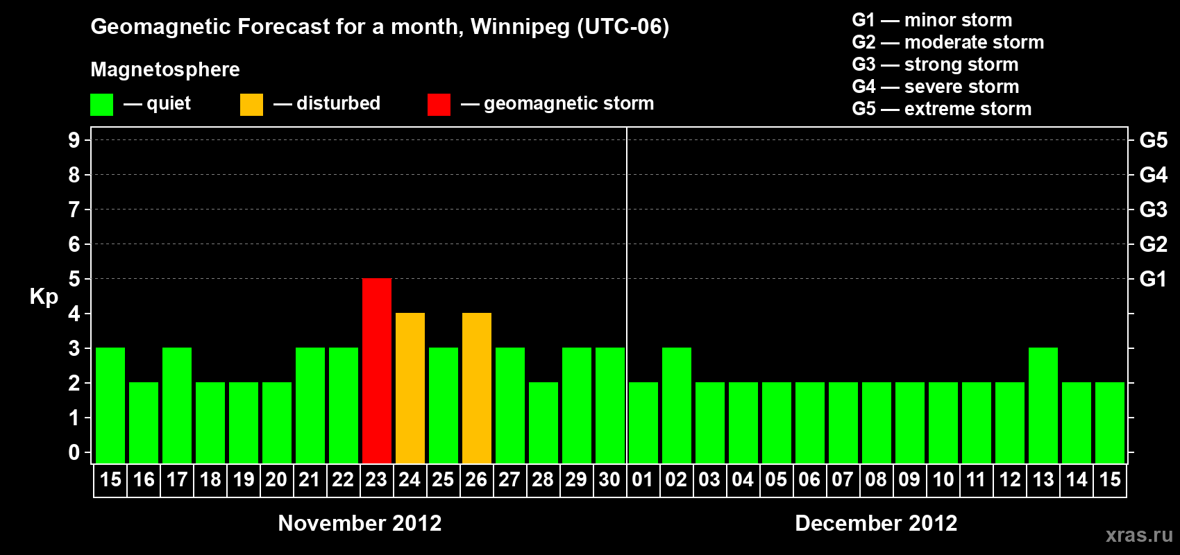 Forecast of the daily maximal value of geomagnetic index Kp for <b>1 month</b> (31 days) <b>from Nov 15, 2012 to Dec 15, 2012</b>