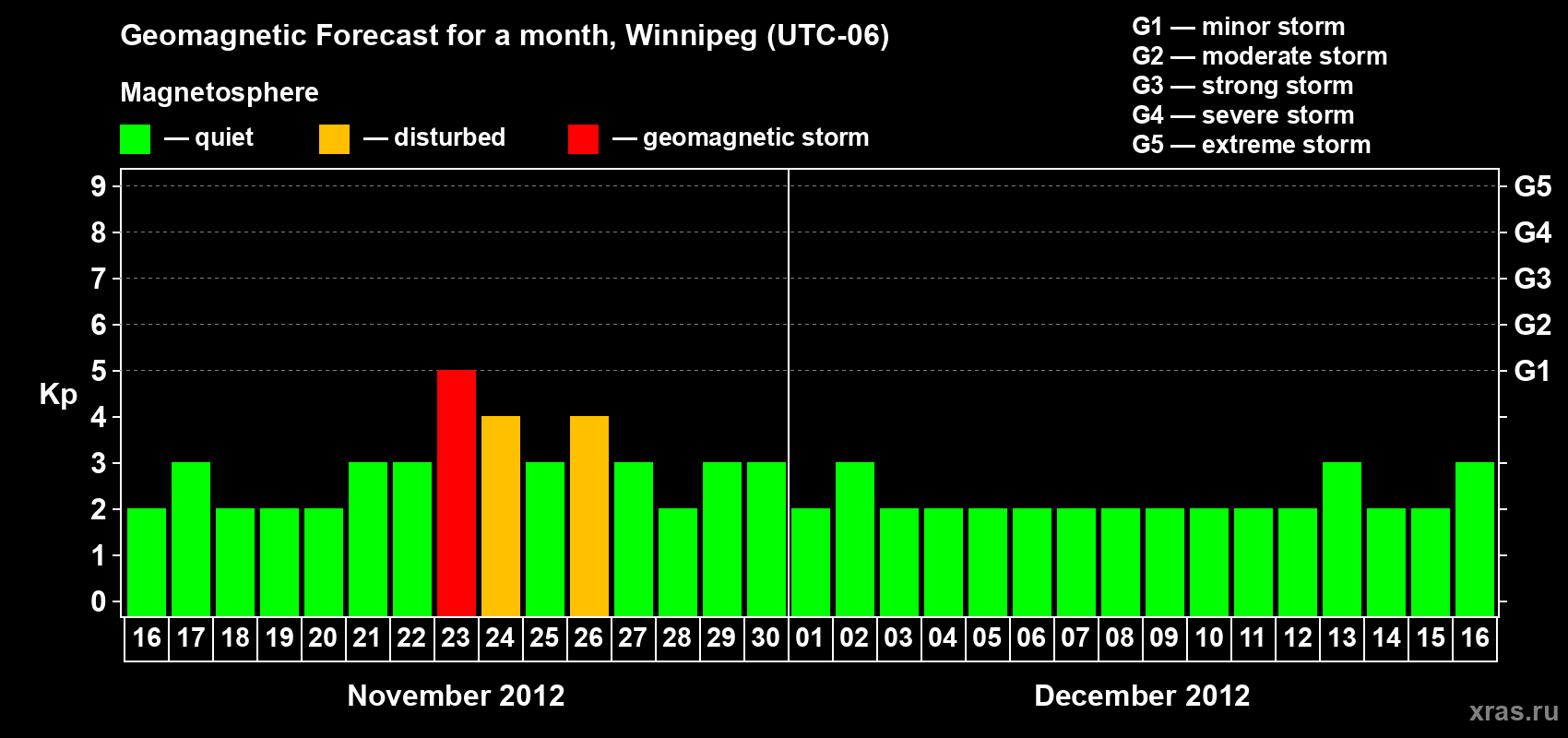 Forecast of the daily maximal value of geomagnetic index Kp for <b>1 month</b> (31 days) <b>from Nov 16, 2012 to Dec 16, 2012</b>