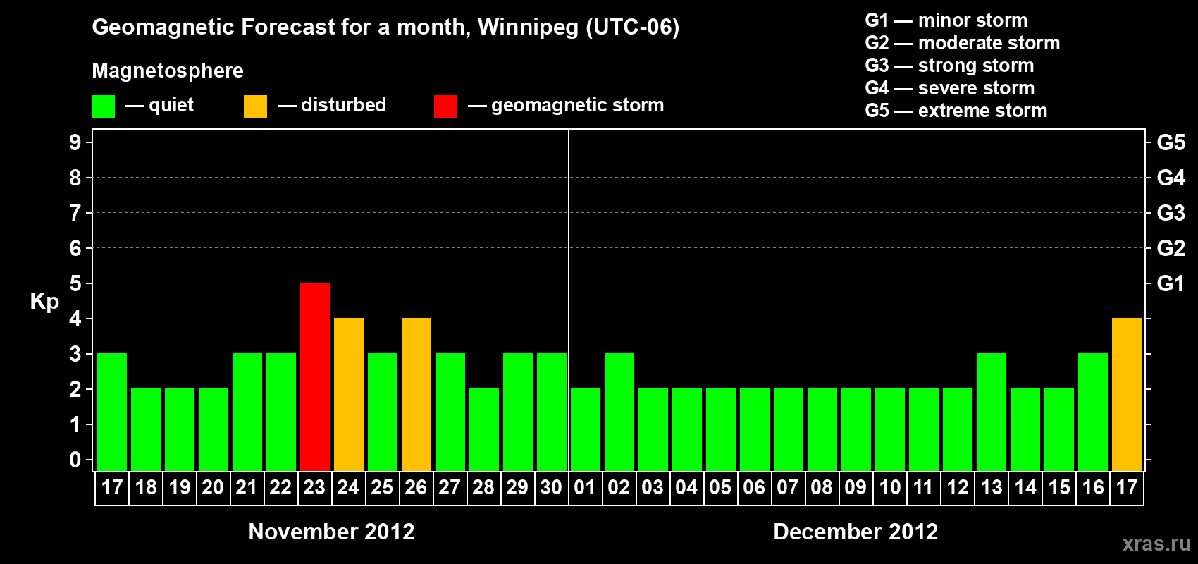 Forecast of the daily maximal value of geomagnetic index Kp for <b>1 month</b> (31 days) <b>from Nov 17, 2012 to Dec 17, 2012</b>