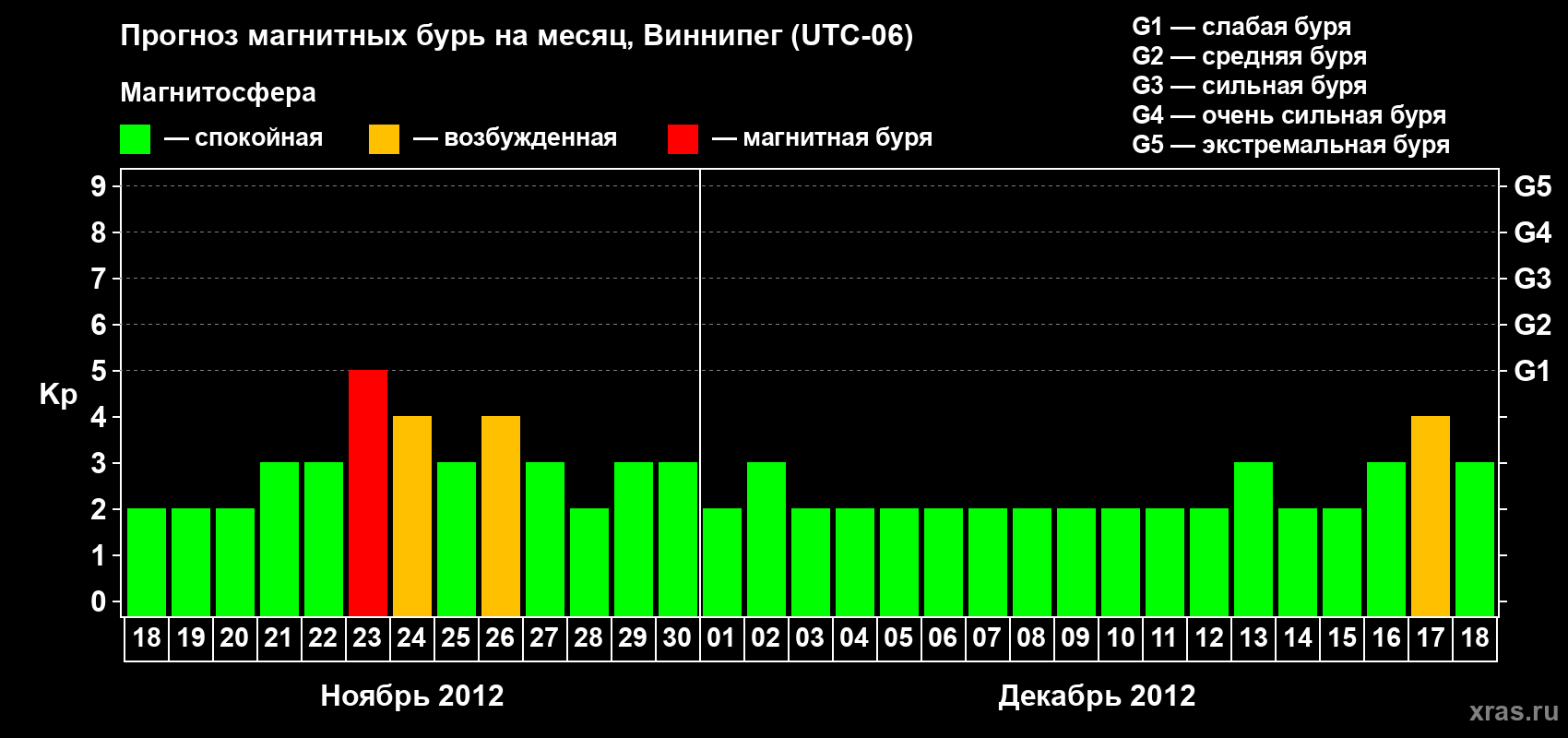 Прогноз максимального суточного геомагнитного индекса Kp на <b>1 месяц</b> (31 день) <b>с 18 ноября по 18 декабря 2012 г</b>