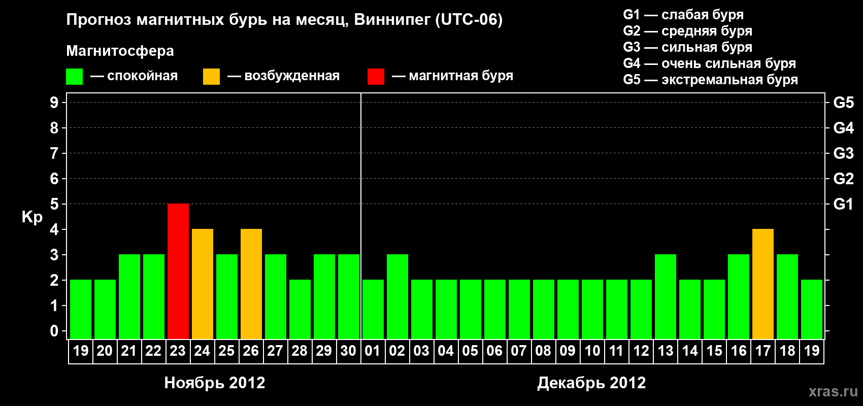 Прогноз максимального суточного геомагнитного индекса Kp на <b>1 месяц</b> (31 день) <b>с 19 ноября по 19 декабря 2012 г</b>