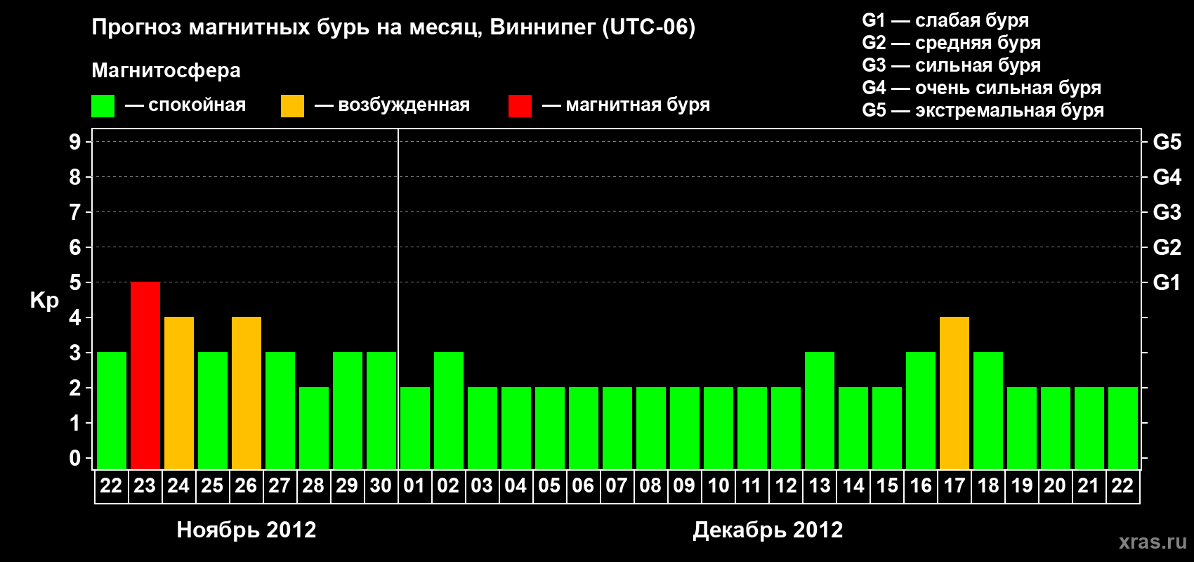 Прогноз максимального суточного геомагнитного индекса Kp на <b>1 месяц</b> (31 день) <b>с 22 ноября по 22 декабря 2012 г</b>