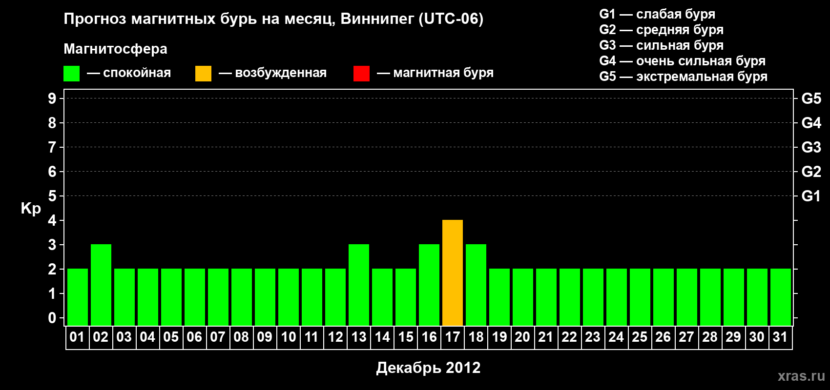 Прогноз максимального суточного геомагнитного индекса Kp на <b>1 месяц</b> (31 день) <b>с 01 декабря по 31 декабря 2012 г</b>
