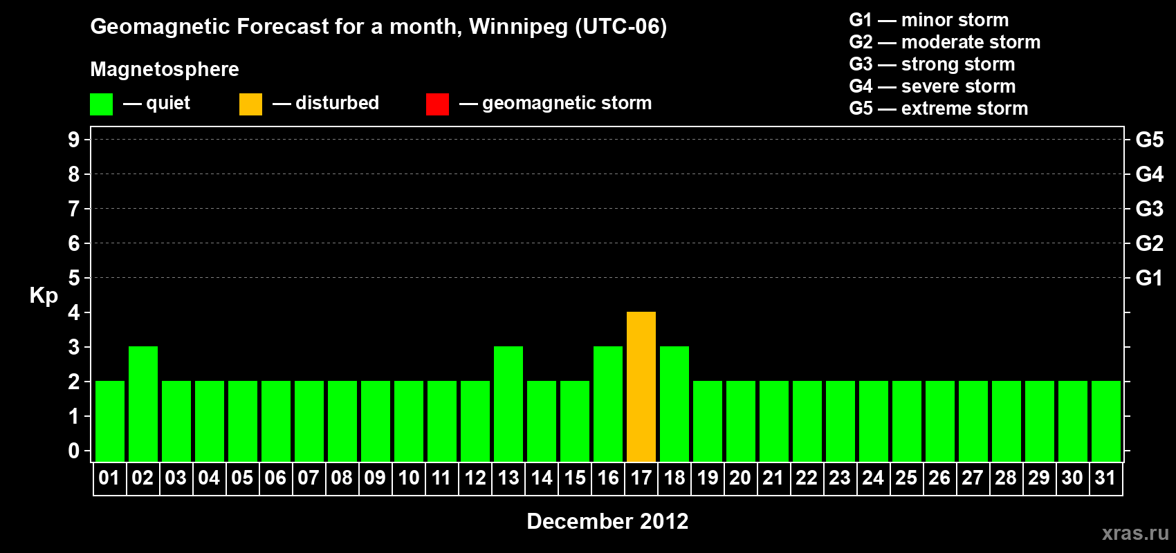 Forecast of the daily maximal value of geomagnetic index Kp for <b>1 month</b> (31 days) <b>from Dec 01, 2012 to Dec 31, 2012</b>