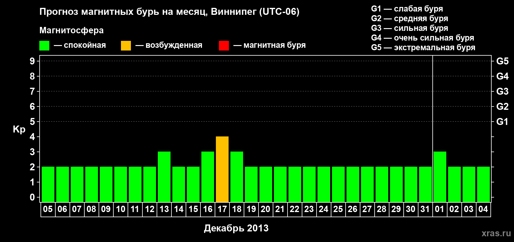 Прогноз максимального суточного геомагнитного индекса Kp на <b>1 месяц</b> (31 день) <b>с 05 декабря 2012 г по 04 января 2013 г</b>