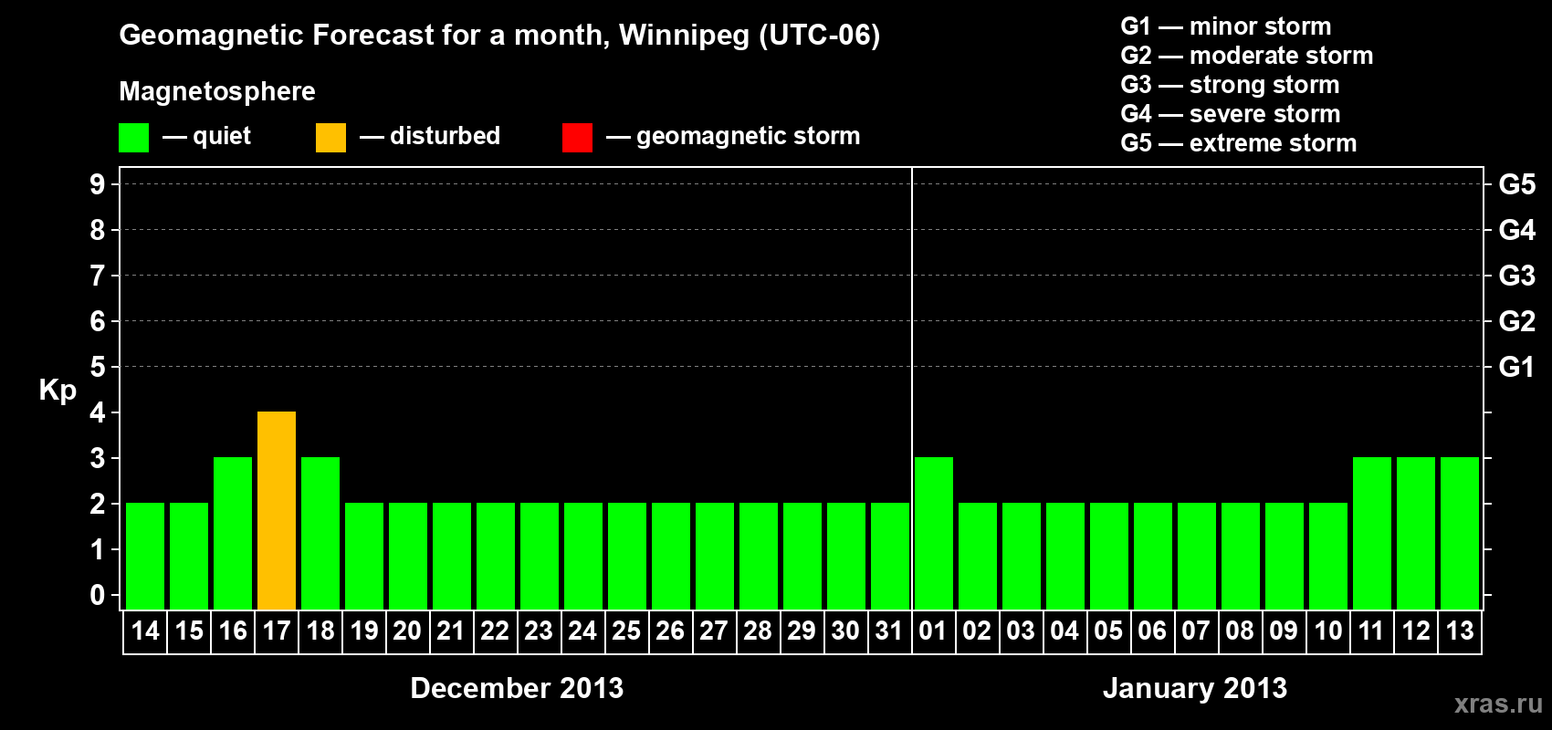 Forecast of the daily maximal value of geomagnetic index Kp for <b>1 month</b> (31 days) <b>from Dec 14, 2012 to Jan 13, 2013</b>
