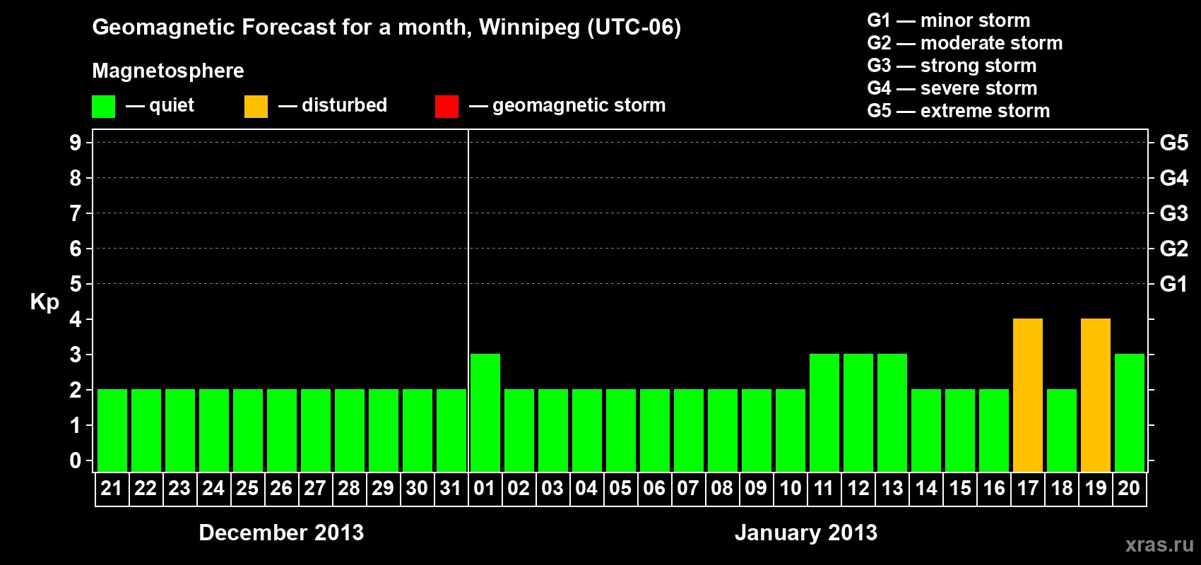 Forecast of the daily maximal value of geomagnetic index Kp for <b>1 month</b> (31 days) <b>from Dec 21, 2012 to Jan 20, 2013</b>