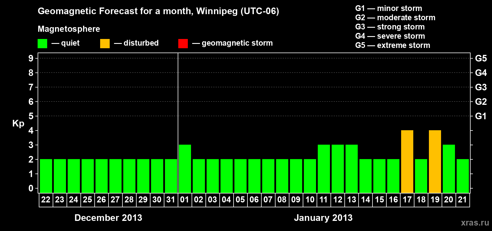 Forecast of the daily maximal value of geomagnetic index Kp for <b>1 month</b> (31 days) <b>from Dec 22, 2012 to Jan 21, 2013</b>