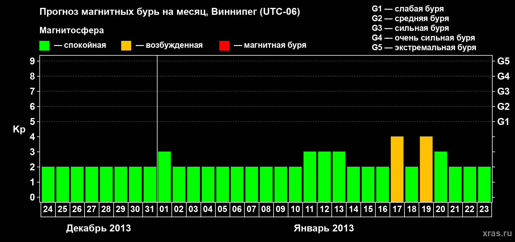 Прогноз максимального суточного геомагнитного индекса Kp на <b>1 месяц</b> (31 день) <b>с 24 декабря 2012 г по 23 января 2013 г</b>