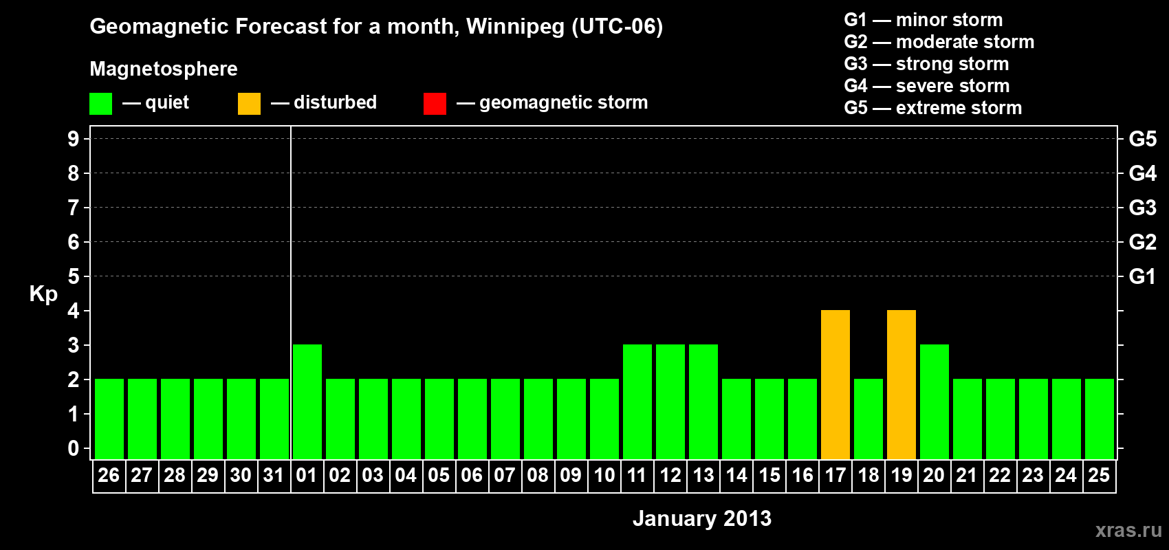 Forecast of the daily maximal value of geomagnetic index Kp for <b>1 month</b> (31 days) <b>from Dec 26, 2012 to Jan 25, 2013</b>