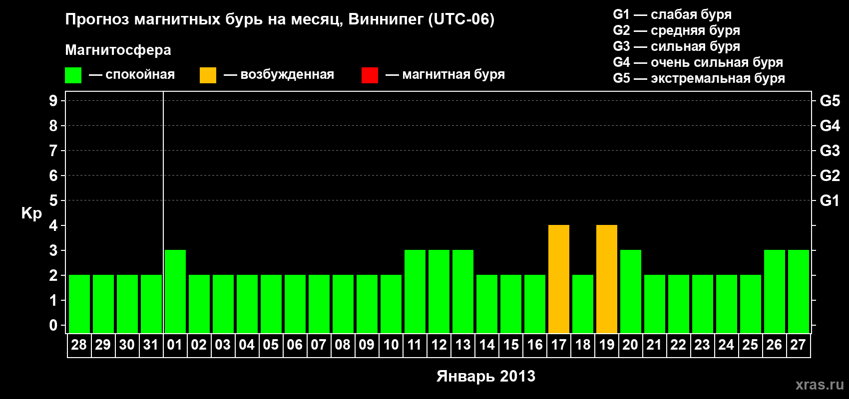 Прогноз максимального суточного геомагнитного индекса Kp на <b>1 месяц</b> (31 день) <b>с 28 декабря 2012 г по 27 января 2013 г</b>