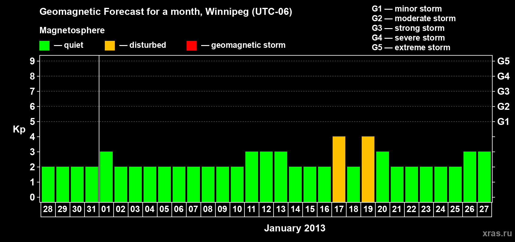 Forecast of the daily maximal value of geomagnetic index Kp for <b>1 month</b> (31 days) <b>from Dec 28, 2012 to Jan 27, 2013</b>