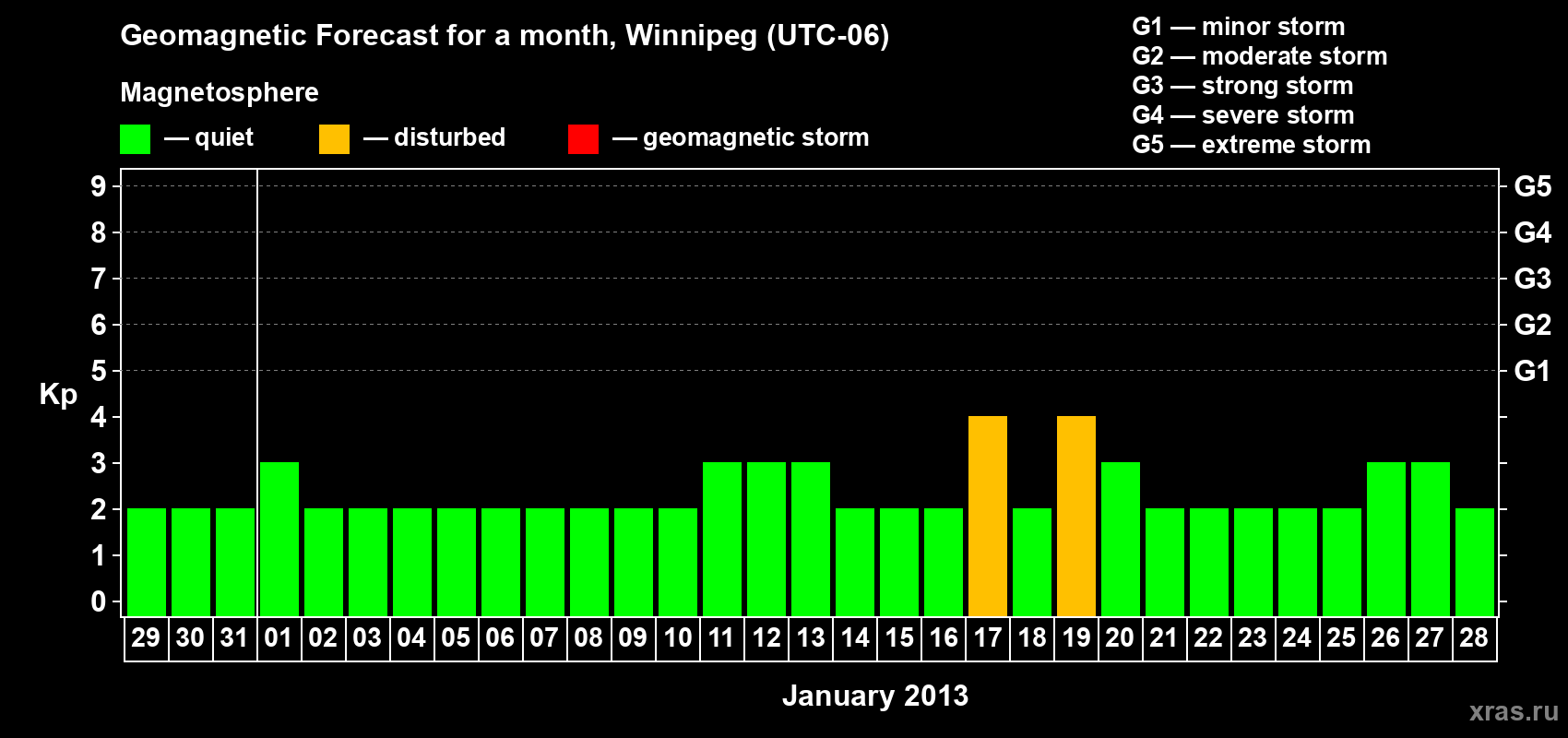 Forecast of the daily maximal value of geomagnetic index Kp for <b>1 month</b> (31 days) <b>from Dec 29, 2012 to Jan 28, 2013</b>