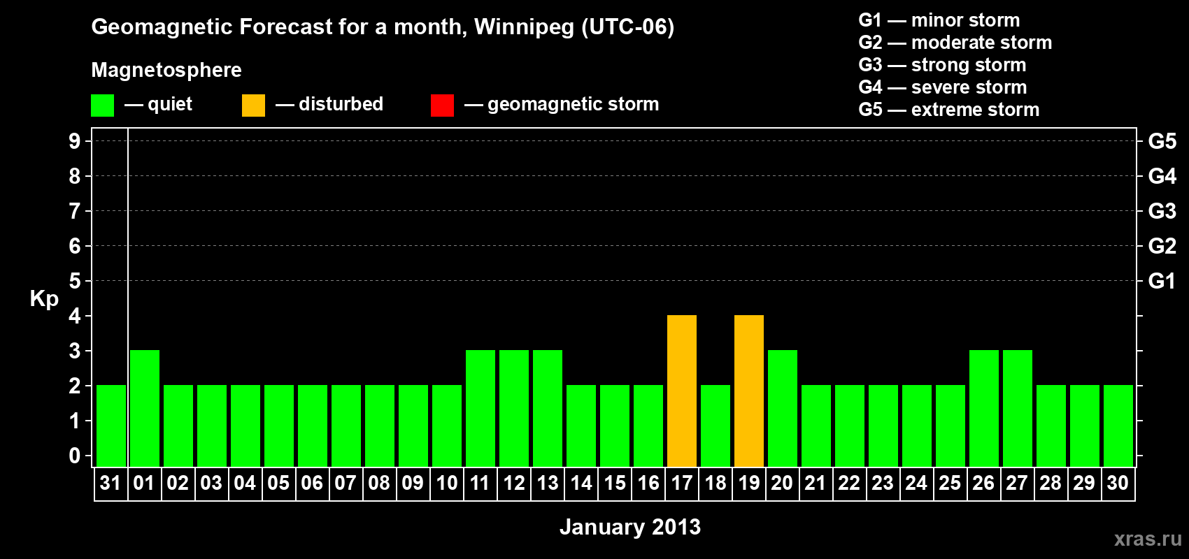 Forecast of the daily maximal value of geomagnetic index Kp for <b>1 month</b> (31 days) <b>from Dec 31, 2012 to Jan 30, 2013</b>