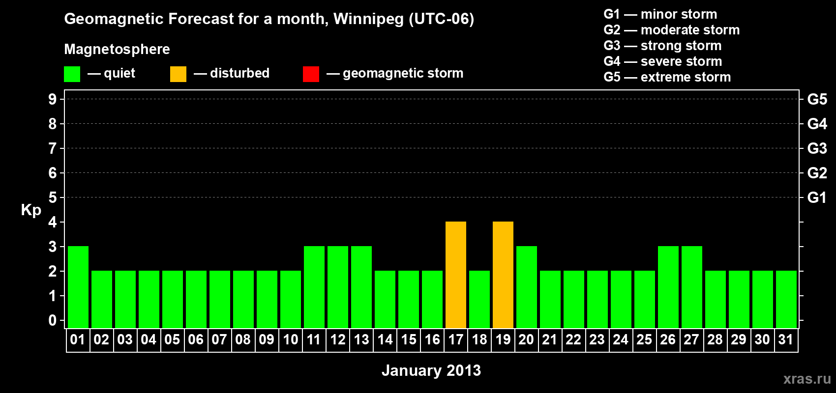Forecast of the daily maximal value of geomagnetic index Kp for <b>1 month</b> (31 days) <b>from Jan 01, 2013 to Jan 31, 2013</b>