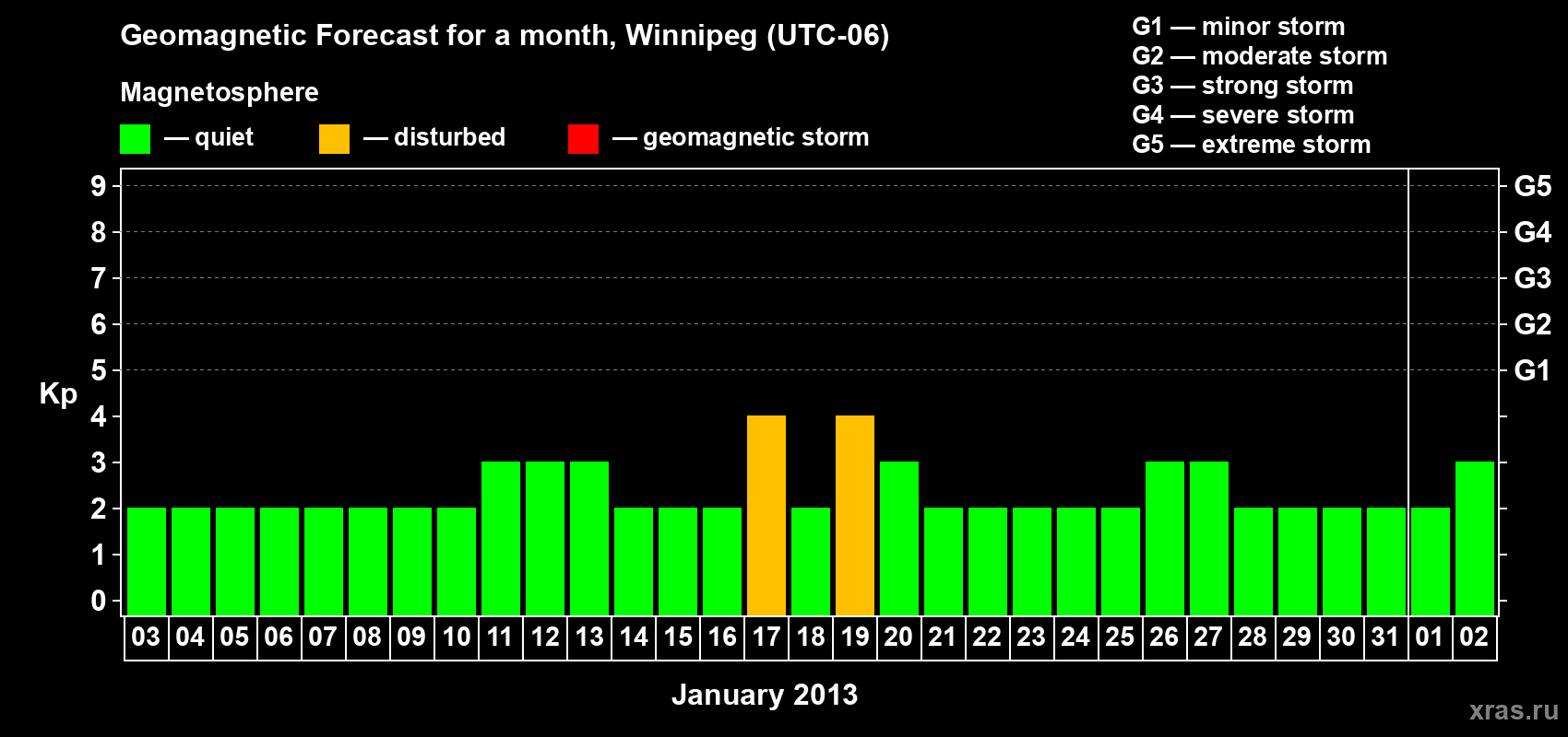 Forecast of the daily maximal value of geomagnetic index Kp for <b>1 month</b> (31 days) <b>from Jan 03, 2013 to Feb 02, 2013</b>