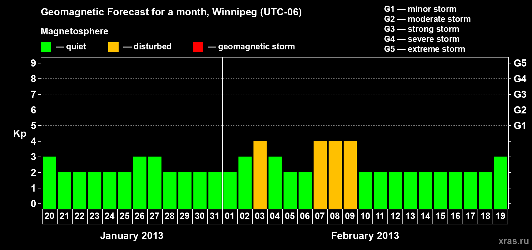 Forecast of the daily maximal value of geomagnetic index Kp for <b>1 month</b> (31 days) <b>from Jan 20, 2013 to Feb 19, 2013</b>