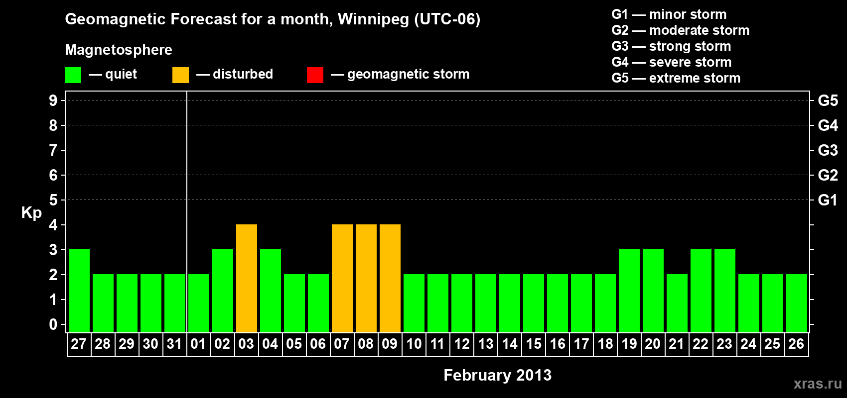 Forecast of the daily maximal value of geomagnetic index Kp for <b>1 month</b> (31 days) <b>from Jan 27, 2013 to Feb 26, 2013</b>