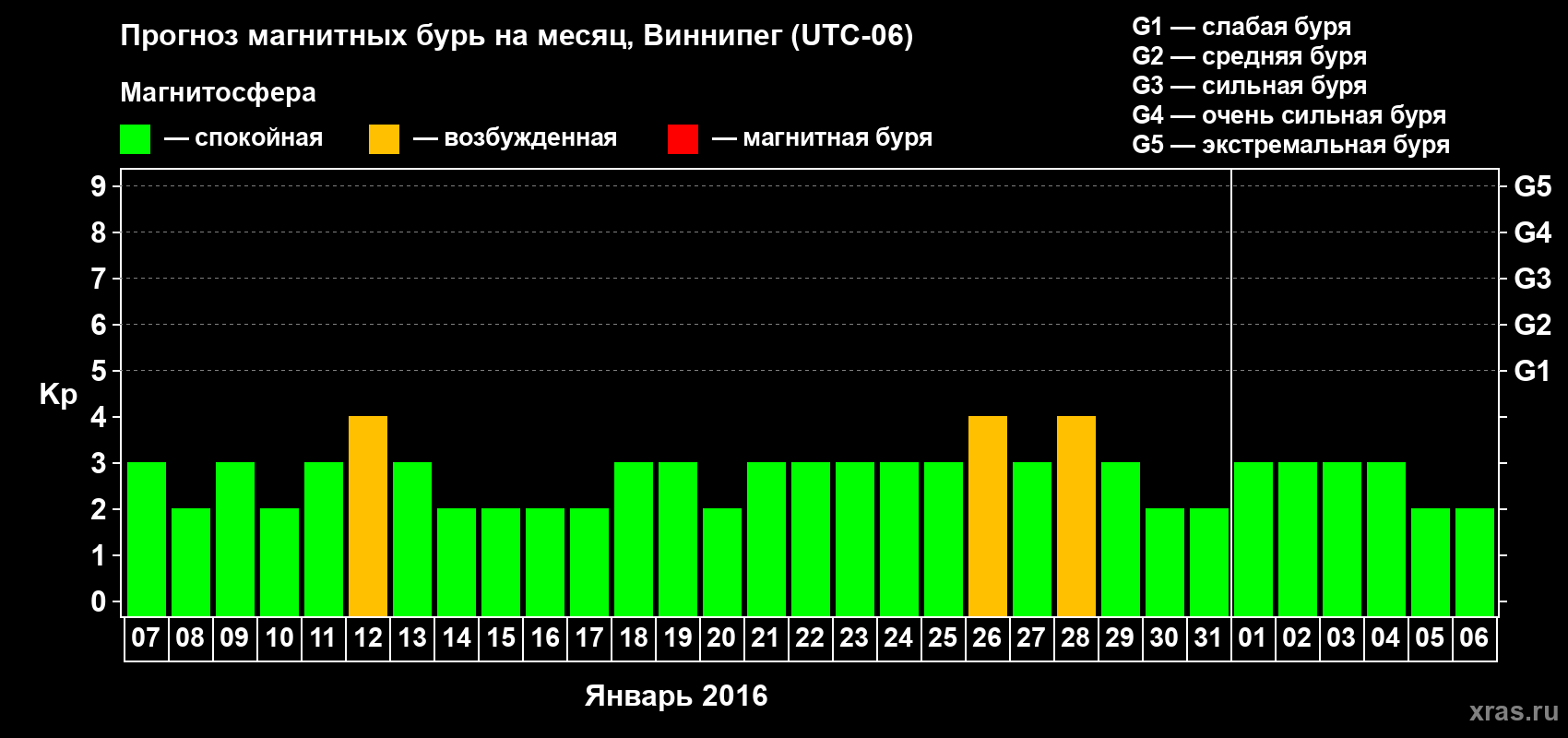 Прогноз максимального суточного геомагнитного индекса Kp на <b>1 месяц</b> (31 день) <b>с 07 января по 06 февраля 2016 г</b>