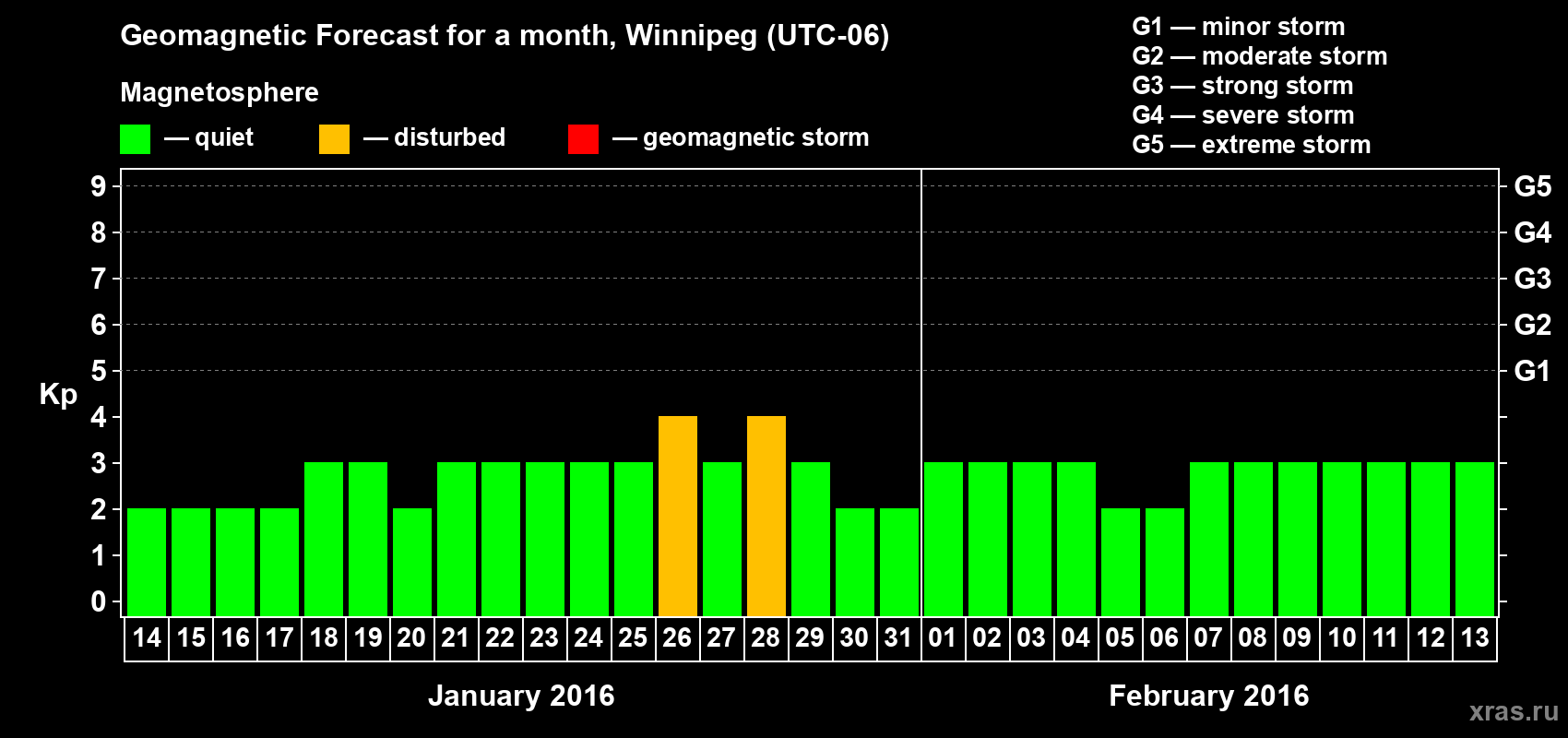 Forecast of the daily maximal value of geomagnetic index Kp for <b>1 month</b> (31 days) <b>from Jan 14, 2016 to Feb 13, 2016</b>