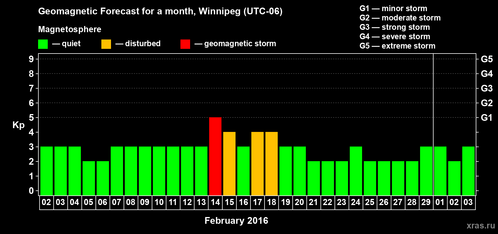 Forecast of the daily maximal value of geomagnetic index Kp for <b>1 month</b> (31 days) <b>from Feb 02, 2016 to Mar 03, 2016</b>
