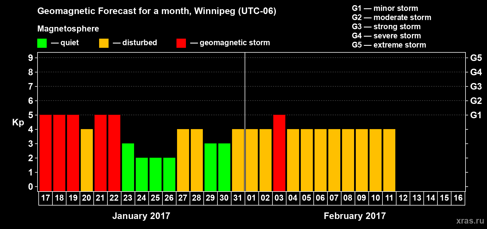 Forecast of the daily maximal value of geomagnetic index Kp for <b>1 month</b> (31 days) <b>from Jan 17, 2017 to Feb 16, 2017</b>