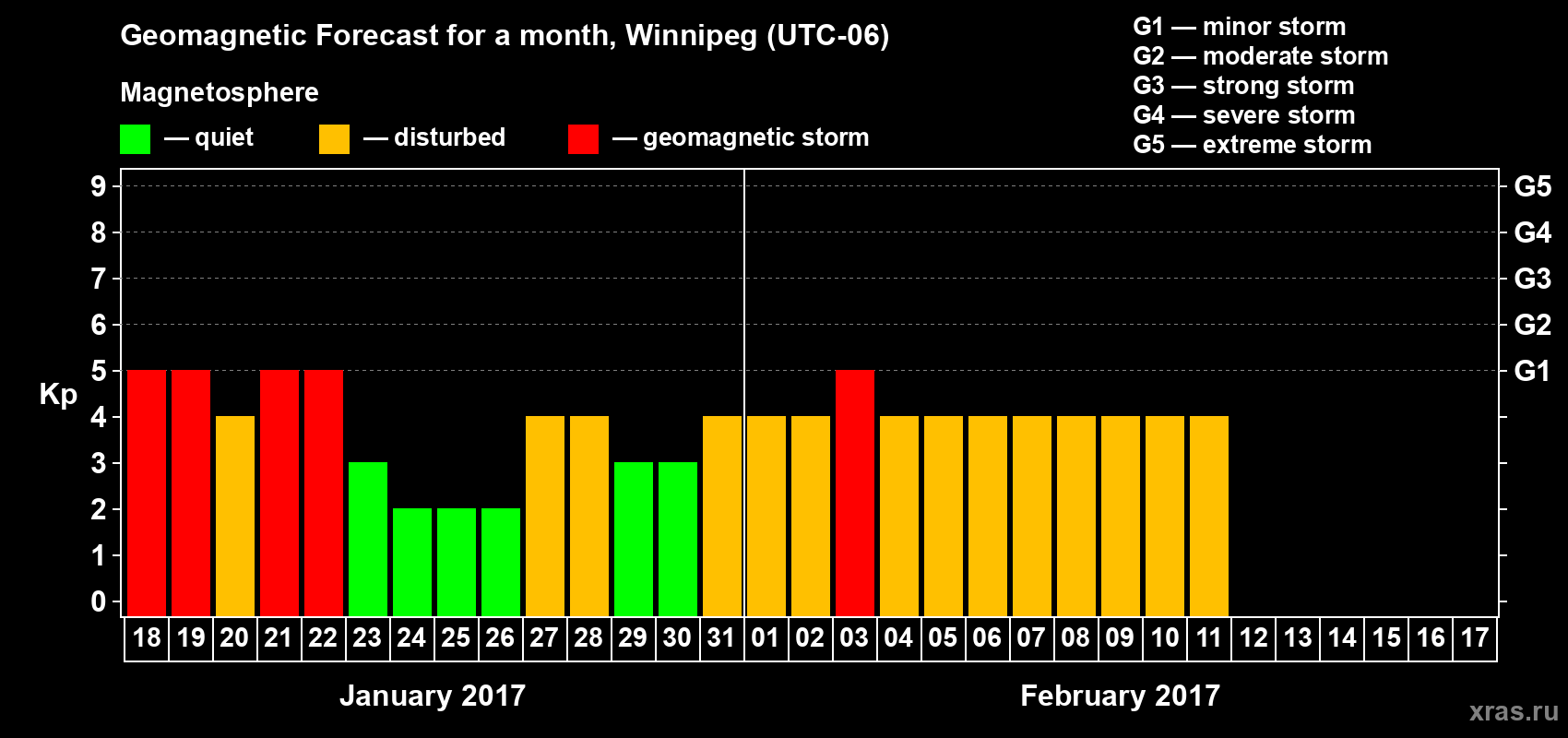 Forecast of the daily maximal value of geomagnetic index Kp for <b>1 month</b> (31 days) <b>from Jan 18, 2017 to Feb 17, 2017</b>