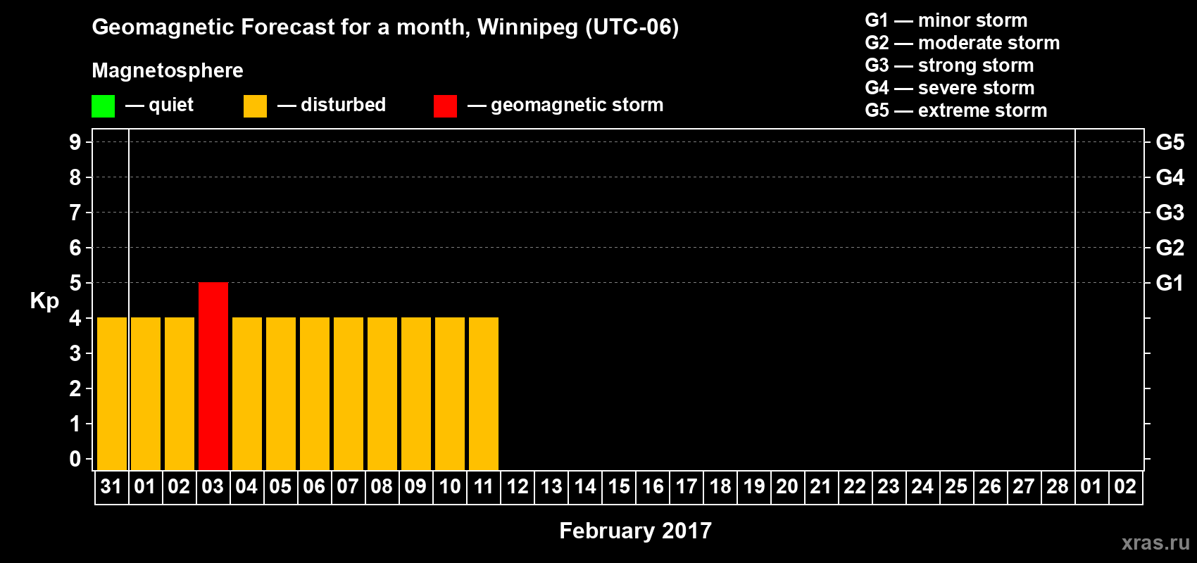 Forecast of the daily maximal value of geomagnetic index Kp for <b>1 month</b> (31 days) <b>from Jan 31, 2017 to Mar 02, 2017</b>