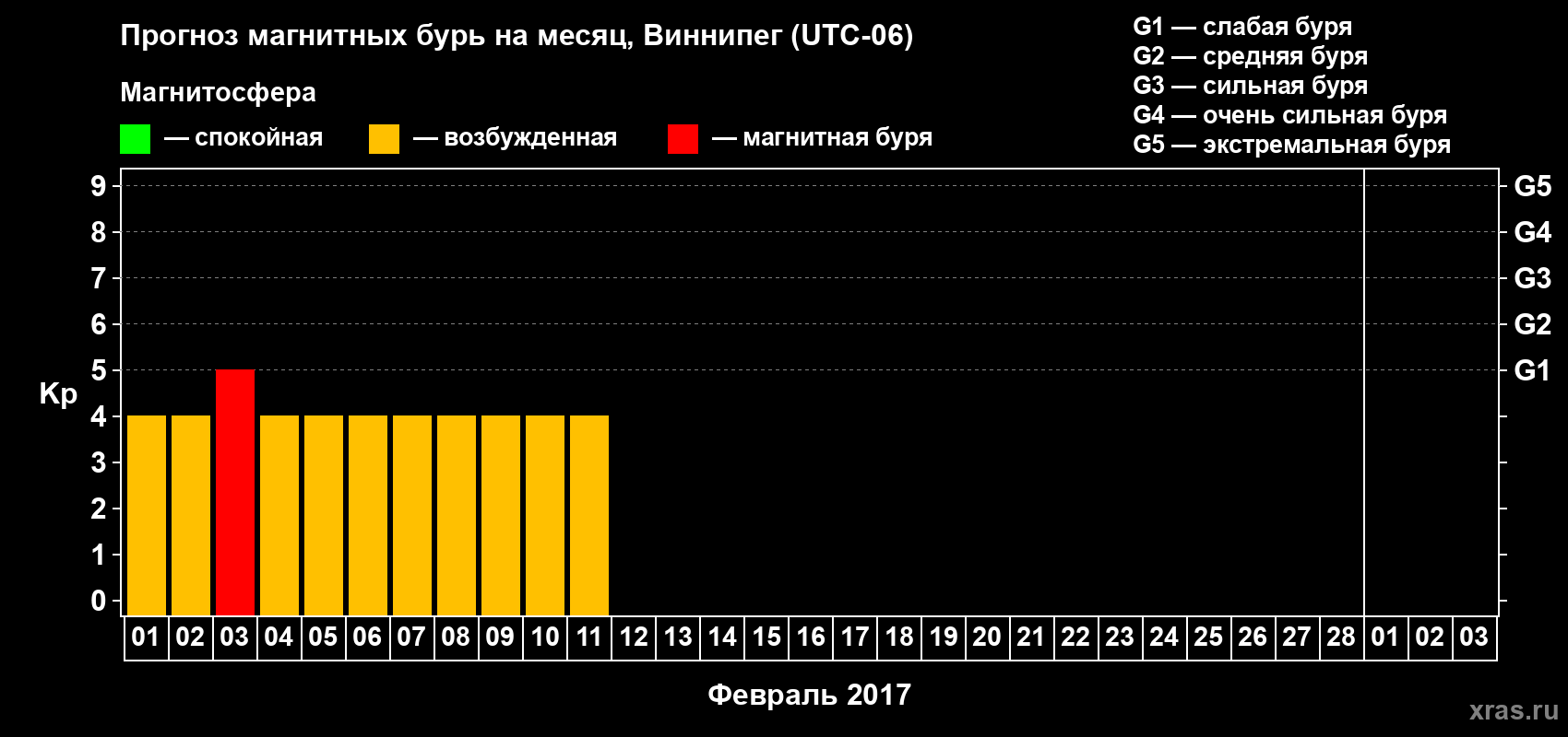 Прогноз максимального суточного геомагнитного индекса Kp на <b>1 месяц</b> (31 день) <b>с 01 февраля по 03 марта 2017 г</b>