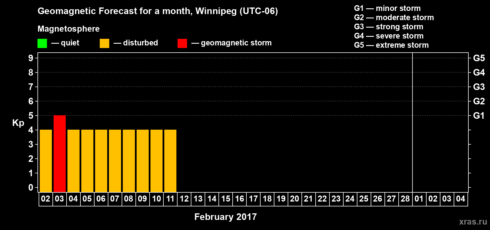 Forecast of the daily maximal value of geomagnetic index Kp for <b>1 month</b> (31 days) <b>from Feb 02, 2017 to Mar 04, 2017</b>