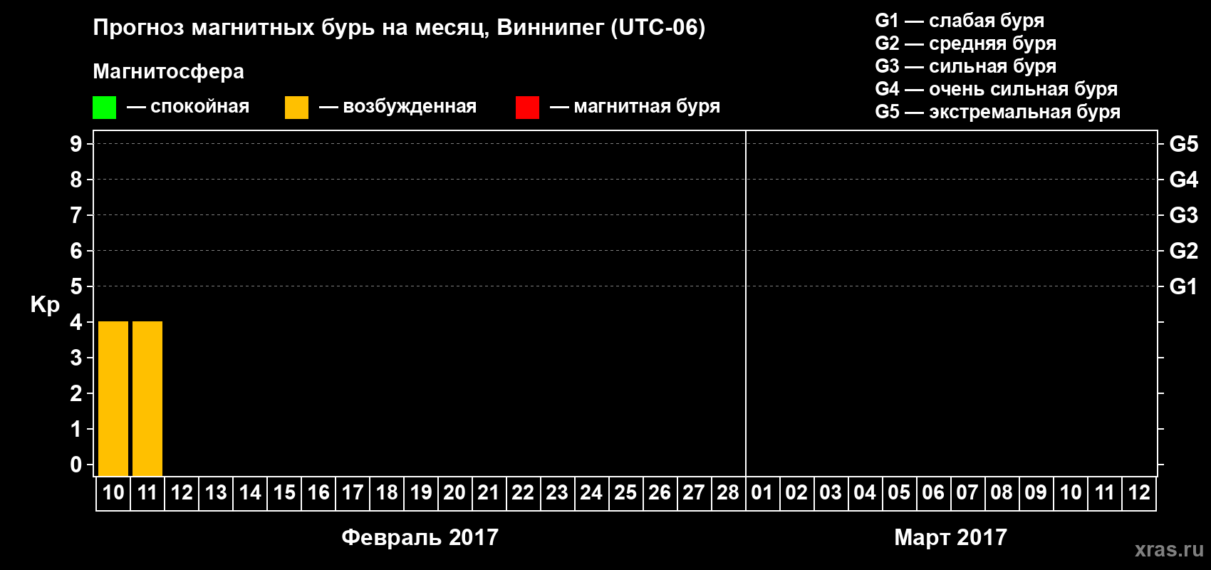 Прогноз максимального суточного геомагнитного индекса Kp на <b>1 месяц</b> (31 день) <b>с 10 февраля по 12 марта 2017 г</b>