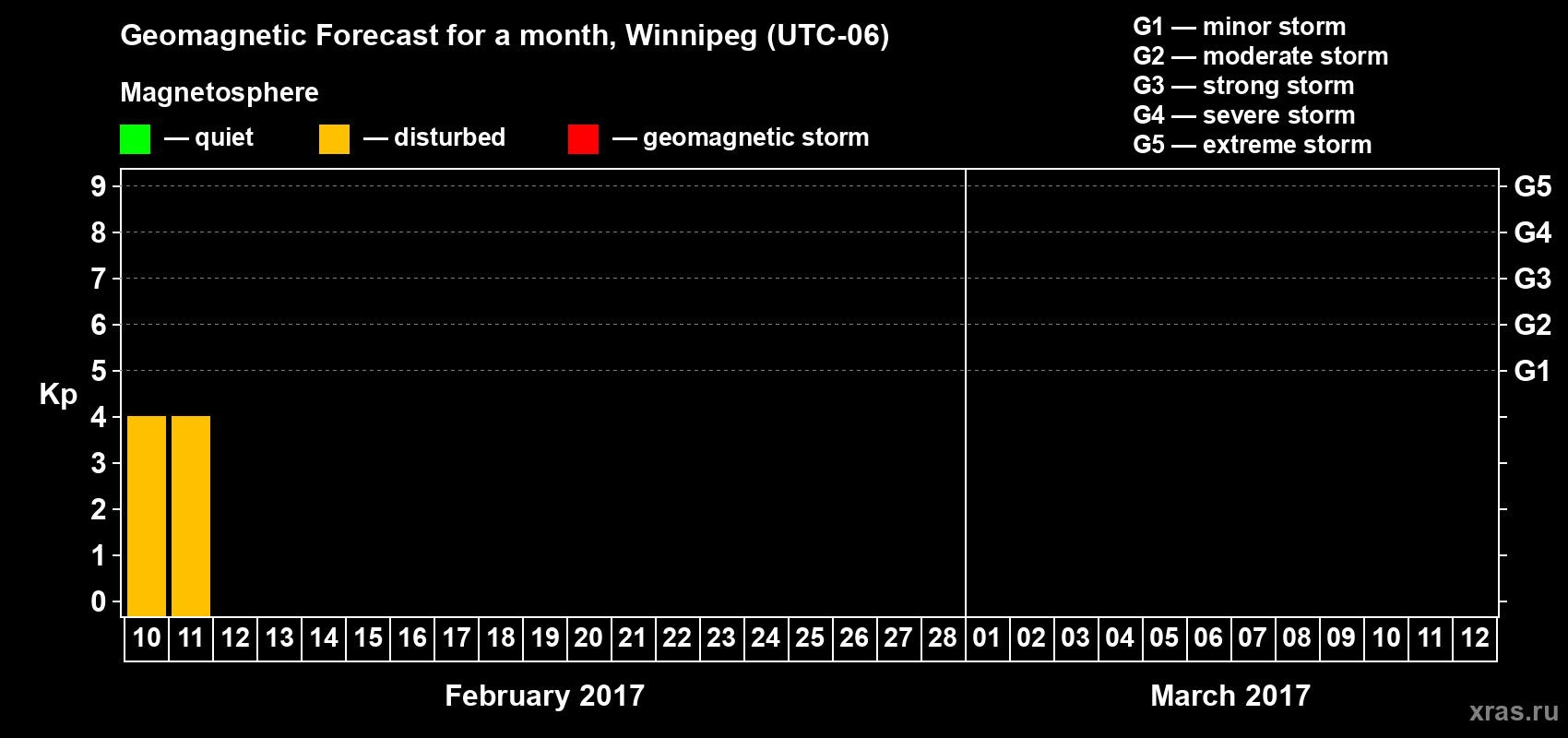Forecast of the daily maximal value of geomagnetic index&nbsp;Kp for <b>1 month</b> (31 days) <b>from Feb 10, 2017 to Mar 12, 2017</b>
