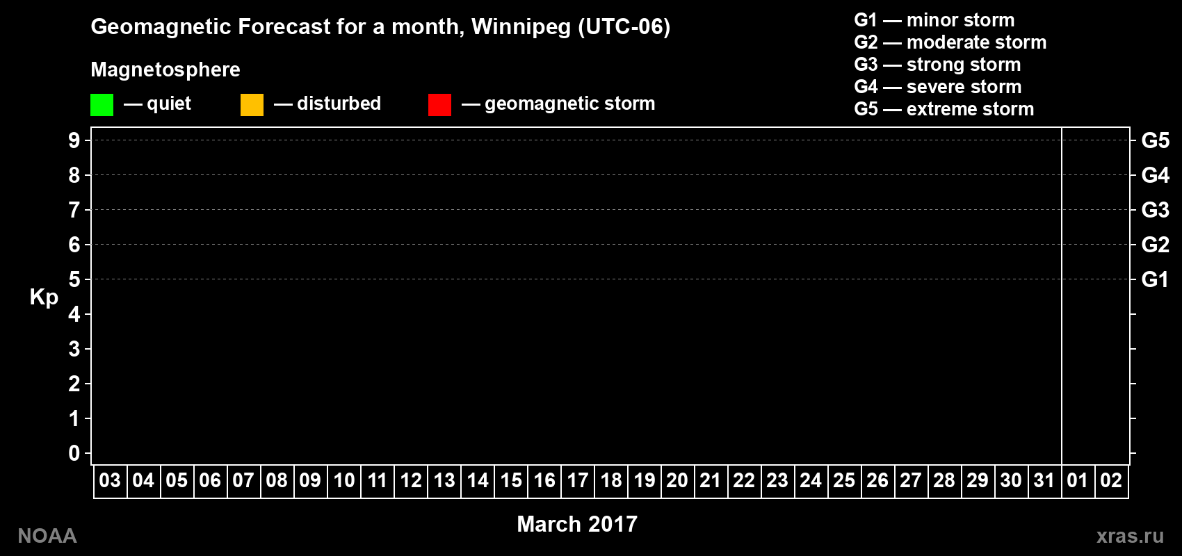 Geomagnetic index Kp forecast for the next month