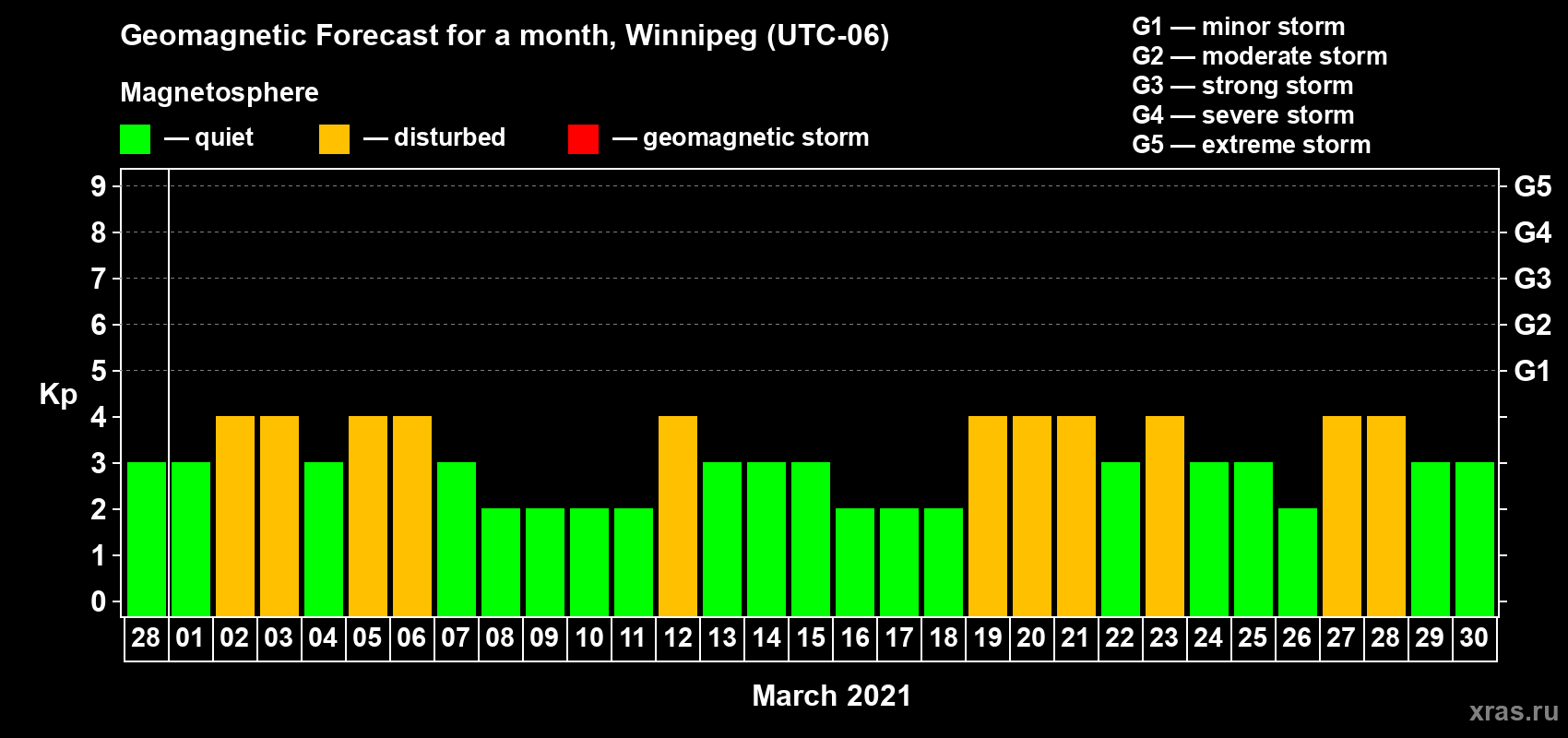 Forecast of the daily maximal value of geomagnetic index Kp for <b>1 month</b> (31 days) <b>from Feb 28, 2021 to Mar 30, 2021</b>