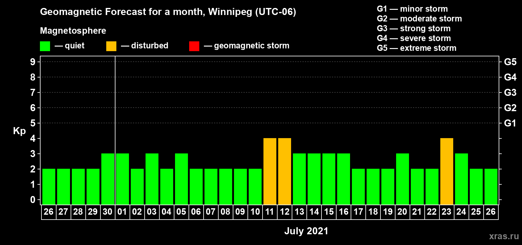 Forecast of the daily maximal value of geomagnetic index Kp for <b>1 month</b> (31 days) <b>from Jun 26, 2021 to Jul 26, 2021</b>
