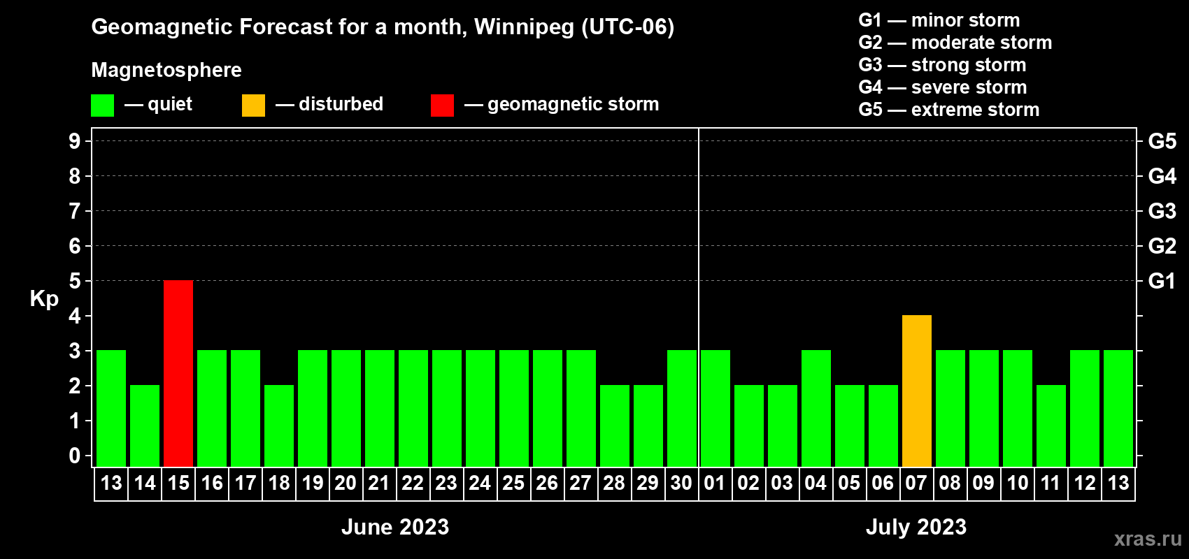 Forecast of the daily maximal value of geomagnetic index Kp for <b>1 month</b> (31 days) <b>from Jun 13, 2023 to Jul 13, 2023</b>
