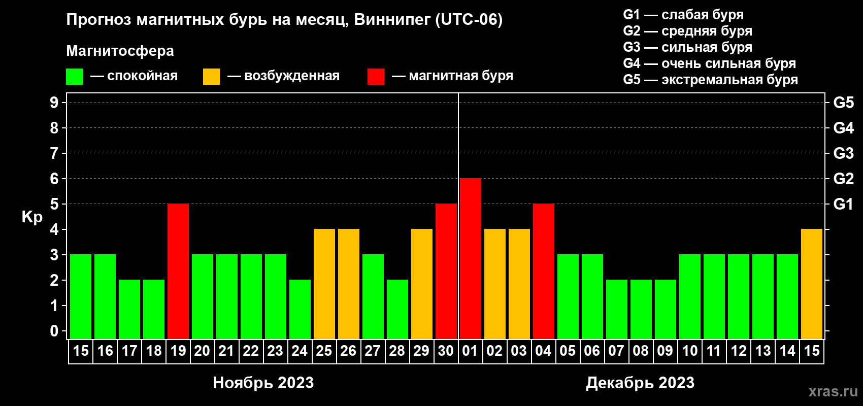 Прогноз максимального суточного геомагнитного индекса Kp на <b>1 месяц</b> (31 день) <b>с 15 ноября по 15 декабря 2023 г</b>