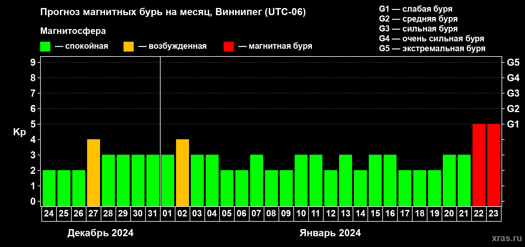 Прогноз максимального суточного геомагнитного индекса Kp на <b>1 месяц</b> (31 день) <b>с 24 декабря 2023 г по 23 января 2024 г</b>