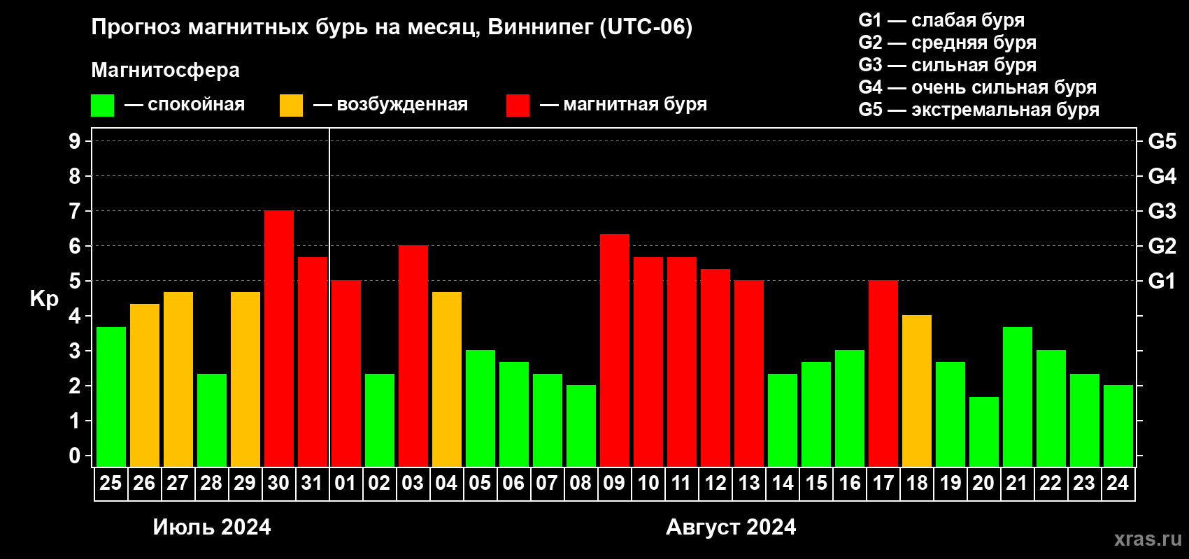 Прогноз максимального суточного геомагнитного индекса Kp на <b>1 месяц</b> (31 день) <b>с 25 июля по 24 августа 2024 г</b>
