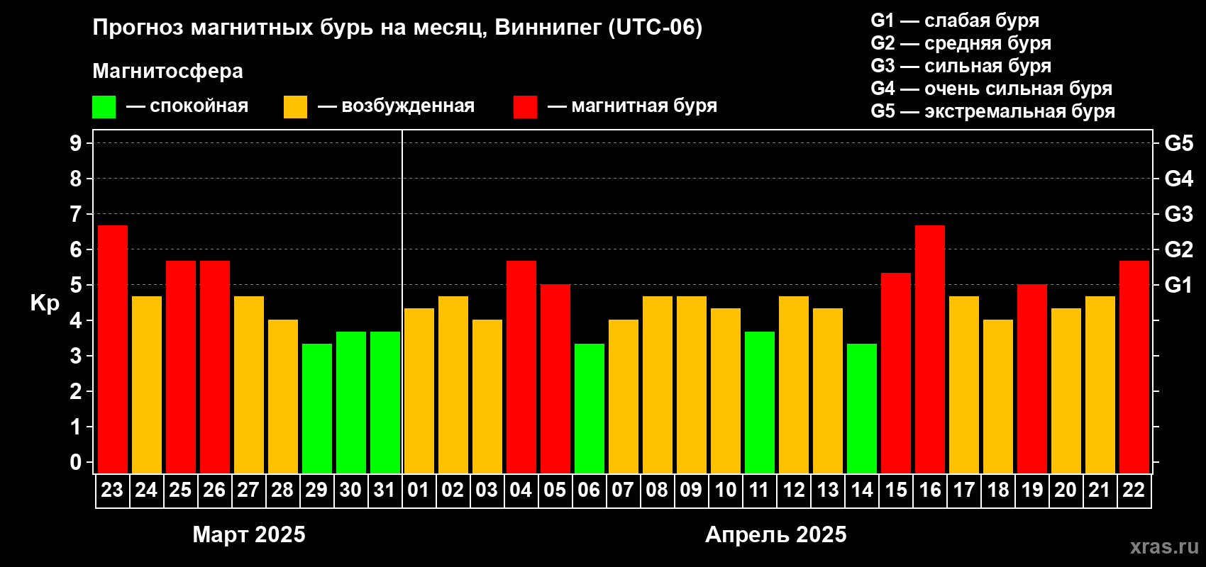 Прогноз максимального суточного геомагнитного индекса Kp на <b>1 месяц</b> (31 день) <b>с 23 марта по 22 апреля 2025 г</b>